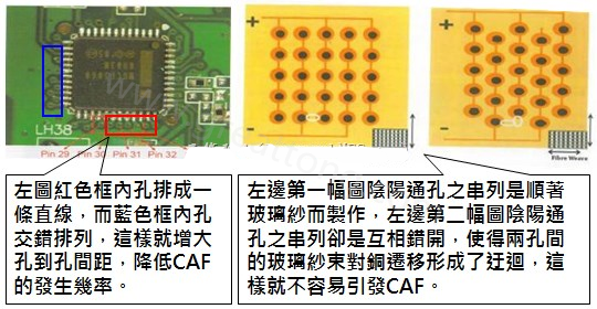 CAF改善措施-設計。根據實際經驗發現，CAF的通道(gap)幾乎都是沿著同一玻璃纖維束發生，所以如果可以將通孔或焊墊的排列方式做45度角的交叉布線將有助將低CAF的發生率。