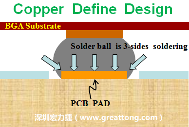 一般PCB的焊墊/焊盤(pad)有兩種設計，一種是銅箔獨立為焊墊(pad)，[solder mask]開窗大于pad，稱為【Copper Defined Pad Design】，這種焊墊設計的優點是焊錫性佳，因為在焊墊的三面都可以吃上錫，而且也可以精淮的控制焊墊的位置與大小，另外走線(trace)也比較容易布線。