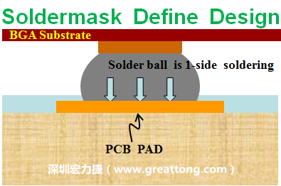 一般PCB的焊墊/焊盤(pad)有兩種設計，另一種焊墊的設計是將[solder mask](綠漆/綠油)覆蓋于銅箔上并露出沒有被mask的銅箔形成焊墊(pad)，這種焊墊設計稱為【Solder-mask Defined Pad Design】。