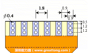 說完了第一種解決的方法，接著說明第二種解決方法－增加焊錫可以外溢的空間。這個方法通常要做設計變更，可以嘗試在FPC的金手指上下兩端打孔，讓擠壓出來焊錫透過通孔溢出。另外一個方向是把FPC上面的金手指設計得比PCB的焊點短。