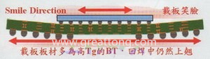BGA銷量曲線（BGA載板及電路板由于熱縮率(CTE)差距過大，造成BGA載板的板邊上翹，形成了類似笑臉的曲線）