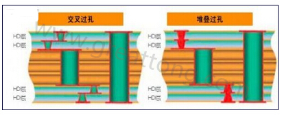 交叉過孔允許更大的注冊公差，因為它們不像堆疊過孔那樣強制要求完美對齊-深圳宏力捷