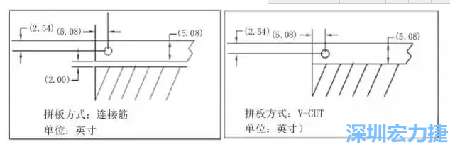 在滿足PCB制程和PCBA組裝制程的前提下，應拼板的邊條和槽寬最小化，這樣可以使拼板的整體尺寸減小，提高生產拼板選擇的靈活性和板材利用率。 總結形成如下圖4所示的邊條寬度和槽寬-深圳宏力捷