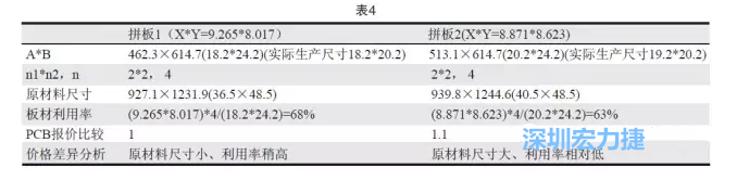 這兩個拼板所需的生產拼板尺寸、板材利用率等如表4所示-深圳宏力捷