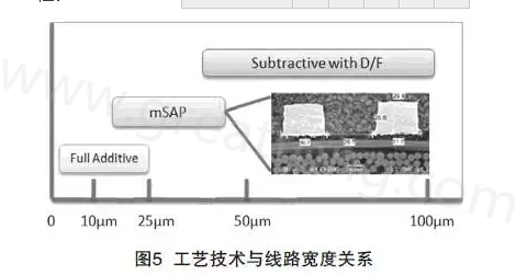 mSAP的另一個優點是，采用標準PCB流程，如鉆孔和電鍍等現有技術，而且使用傳統的材料可以在銅和介電層之間提供很好的附著力，保證最終產品的可靠性-深圳宏力捷