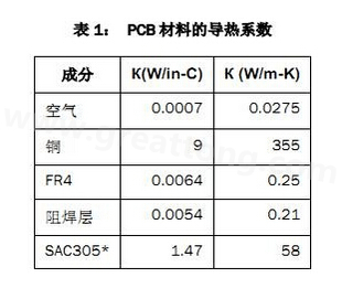 該PCB主要由FR4電路板材料和銅組成，另有少量焊料、鎳和金。表1列出了主要材料的導熱系數-深圳宏力捷