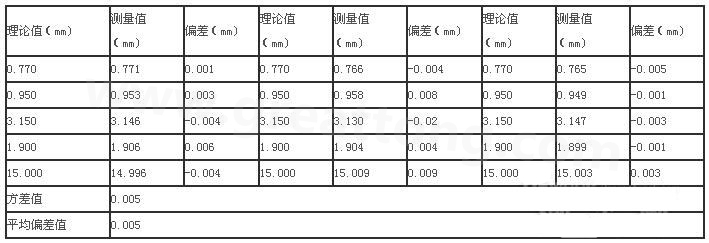 三次分別在線路板切割，測得的數據-深圳宏力捷