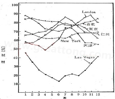 下圖是一些地區在一年中不同月份的空氣濕度統計。從圖中可以看出Lasvegas全年的濕度最少，該地區的電子產品要特別注意ESD的保護-深圳宏力捷