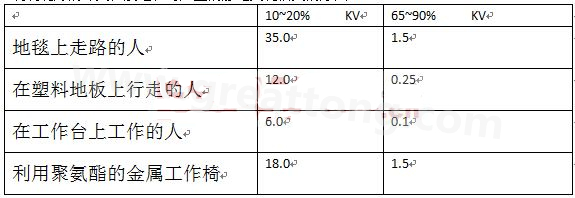 全球各地的濕度情況不一樣，但是同時在一個地區，若空氣濕度不一樣，產生的靜電也不相同-深圳宏力捷
