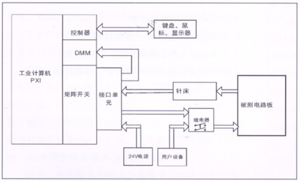 電路板功能測試系統由工業計算機、針床及配件組成?？筛鶕陨蠝y試特點進行系統軟件、硬件的定義和配置。