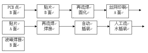 點膠工藝主要用于引線元件通孔插裝（THT）與表面貼裝（SMT）共存的貼插混裝工藝。