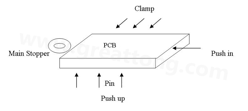 PCB上載到機械定位位置后，Mainstopper擋住PCB，然后軌道下的臺板上升，Pushup上的Pin將PCB板頂起，Pushin向前壓緊PCB，Clamp向前壓緊PCB，從而實現邊定位方式的機械定位