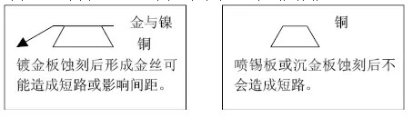 但隨著布線越來越密，線寬、間距已經到了3-4MIL。因此帶來了金絲短路的問題