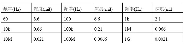根據計算，趨膚深度與頻率有關