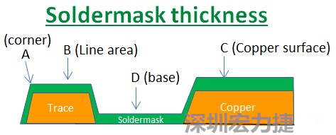 PCB_Soldermask_thickness 因為大多數的PCB板廠都使用刮刀及網版將防焊綠漆印刷于電路板上，但如果你仔細看電路板，會發現電路板的表面可不是你想像的那么平整，電路板的表面會有銅箔線路(trace)，也會有大面積的銅面，這些浮出電路板表面的銅箔實際上或多或少會影響綠漆印刷的厚度，而且因為刮刀的影響，在線路轉角（Trace corner, B）的位置有時候會特別薄。