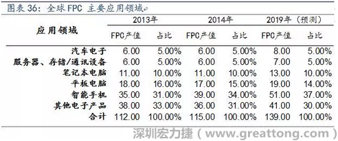 近年來幾乎所有高科技電子產品都大量采用FPC產品，如智能手機，平板電腦，可穿戴設備，智能汽車，醫療監護設備，液晶顯示，VR/AR等。