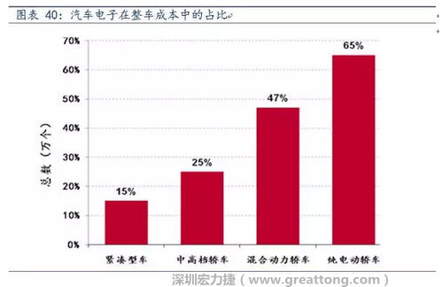 隨著汽車需求的增加以及智能化發展，汽車的電子化水平日益提高，占整車成本的比重也越來越大。