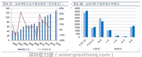 當前全球FPC 產業繼續向大陸轉移，中國產值已位居全球第一。