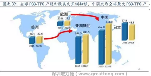 由于歐美國家生產成本不斷提高，FPC 生產重心逐漸向亞洲具備良好制造業基礎及生產經驗的日本、韓國、臺灣等國家和地區轉移，形成第一輪FPC 產業轉移浪潮。
