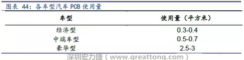 未來隨著汽車電子化程度加深，相應車用PCB需求面積將會逐步增長。
