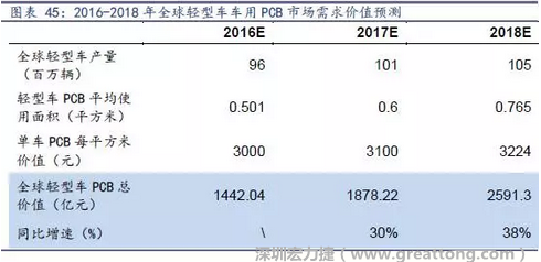 目前車用每平方米平均價值3000元（數據來源：產業鏈調研），通過測算，車用PCB市場 2016-2018年需求價值量有望達1442、1878、2591億元，復合增速約34%。