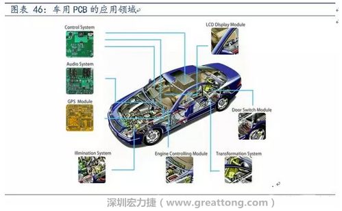 車用PCB中，動力控制系統的需求量份額將超過50%（當前32%），主要包括發動機控制單元、啟動器、發電機、傳輸控制裝置、燃油噴射、動力轉向系統等。