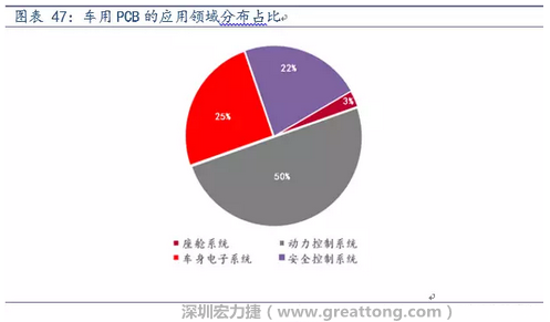 車用PCB中，動力控制系統的需求量份額將超過50%（當前32%），主要包括發動機控制單元、啟動器、發電機、傳輸控制裝置、燃油噴射、動力轉向系統等。