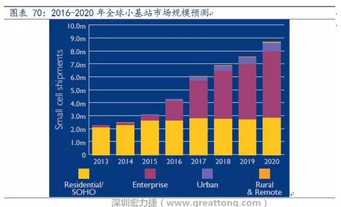 4G網絡不斷完善深度覆蓋、5G商用帶來的超密集小基站建設將帶來大量高頻PCB需求。