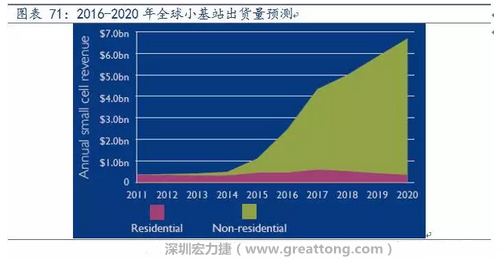 4G網絡不斷完善深度覆蓋、5G商用帶來的超密集小基站建設將帶來大量高頻PCB需求。