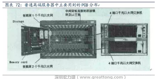 PCB在高端服務器中的應用主要包括背板、高層數線卡、HDI卡、GF卡等，基本覆蓋了除FPCB外的所有產品，其特點主要體現在高層數、高縱橫比、高密度及高傳輸速率。