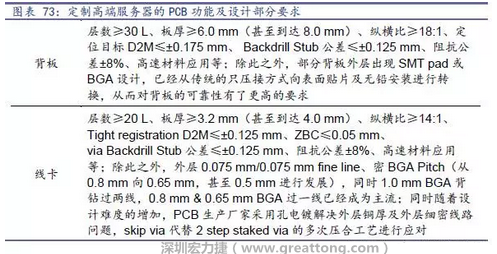 除普通企業型高端服務器外，各服務器制造商均對特殊領域的政府、國防或軍事、金融機構、以及大型企業提出定制服務，對于PCB板的功能和設計方面提出更高要求，這種情況下，PCB板附加值日益提高，超高多層PCB板等高附加值產品的量產有助提高PCB供應商的利潤空間。