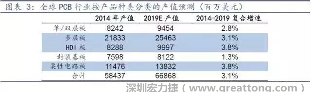 據Prismark 2015年發布的數據，全球PCB產值中占比最大的3類產品依次為多層板、柔性電路板、HDI板，其產值增速亦領先。