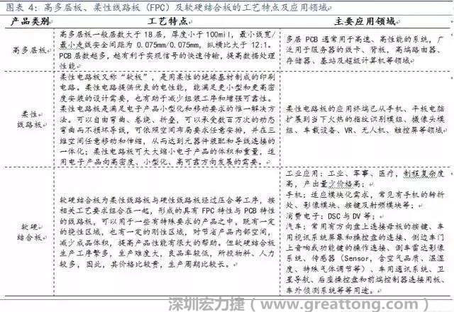 高多層板、柔性線路板（FPC）及軟硬結合板應用領域廣，價值量高，為當下及未來幾年內PCB企業布局的重點領域，具備發展潛力。