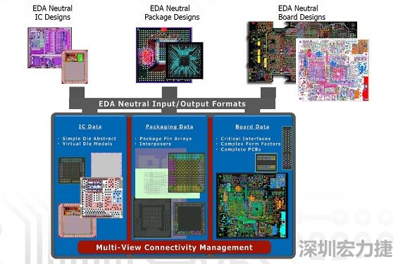 采用虛擬晶片模型概念，實現IC到封裝協同優化的PCB系統設計軟件，可加快設計時程。