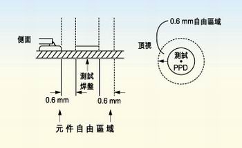測試探針周圍的凈空的取決于組裝制程。探針周圍凈空必須保持為相鄰元件高度的80％。