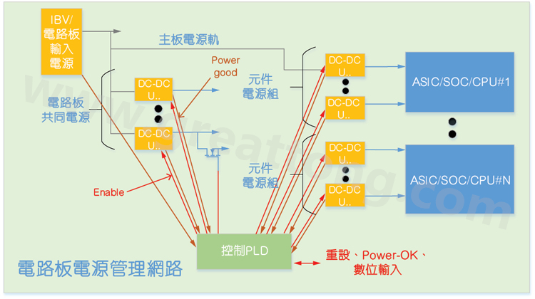 基于CPLD的硬件管理系統，可實現電源管理和內務處理功能