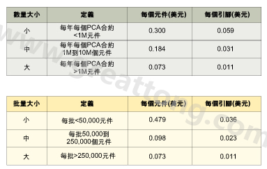 表1：平均加工成本是組裝數量的函數。表2：平均加工成本是批量的函數。表3：平均加工成本是地區差價的函數。