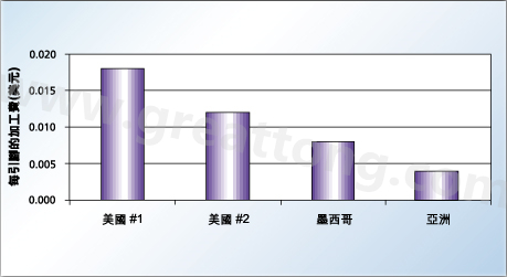 對相同的產品，不同地區加工成本的比較