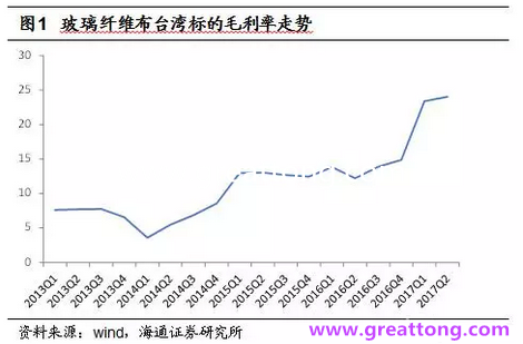 玻纖布：Q2景氣度下滑，7月份創歷史同期新高，預計下半年再度走高，股價反應明顯。
