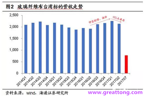 玻纖布：Q2景氣度下滑，7月份創歷史同期新高，預計下半年再度走高，股價反應明顯。