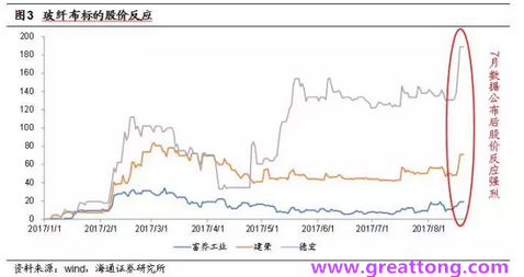 玻纖布：Q2景氣度下滑，7月份創歷史同期新高，預計下半年再度走高，股價反應明顯。