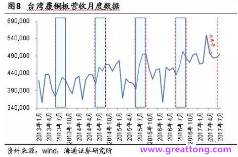 覆銅板：7月環比提升,Q3歷史出貨旺季，上游拉動下景氣度有望進一步提升。