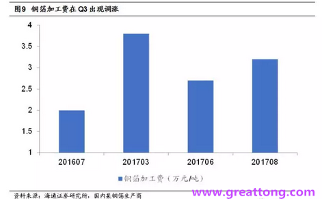 覆銅板：7月環比提升,Q3歷史出貨旺季，上游拉動下景氣度有望進一步提升。