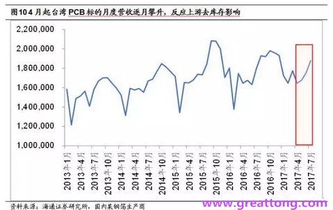PCB：Q2收入逐月走強，臺系業績與大陸形成對比
