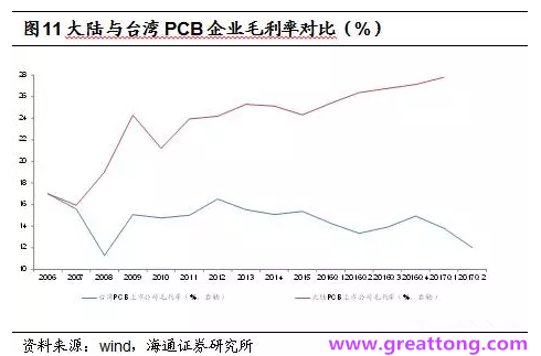 PCB：Q2收入逐月走強，臺系業績與大陸形成對比