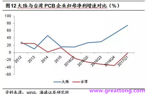 PCB：Q2收入逐月走強，臺系業績與大陸形成對比