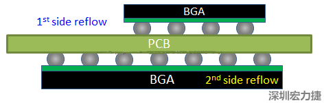 為什么SMT工程師不喜歡有雙面BGA的PCB設計？