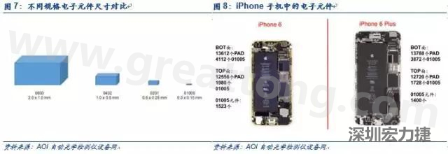 使用AOI設備進行檢測，雖然初期投入較高但是后續支出相對較少。