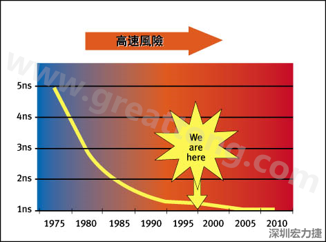 圖1：大約每隔三年電晶體門長度就會縮短，而其相應的開關速率會成長約30%