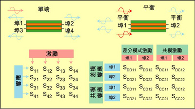 根據S參數能深入研究設備的性能，包括設備對EMI的敏感性和EMI輻射大小。
